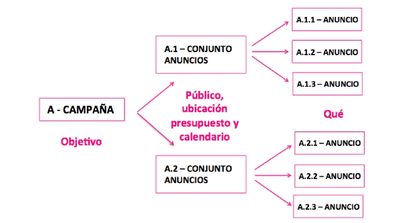 Estructura de anuncios en Facebook : como mejorar la publicidad